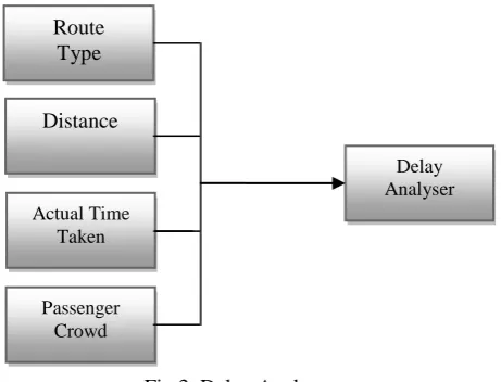 Fig 4. Fare Estimation  