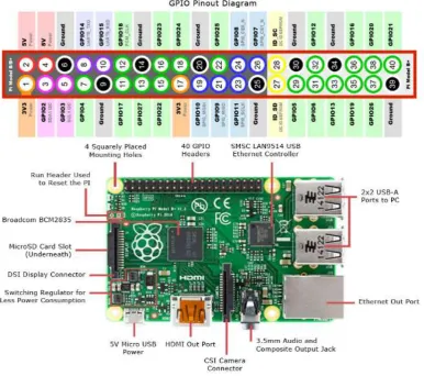 Figure 9 - Raspberry Pi 2B Locations & GPIO. Courtesy RS Components. 