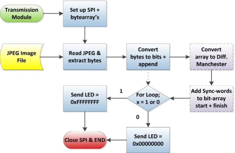 Figure 17 - Software Diagram for Transmission Module 