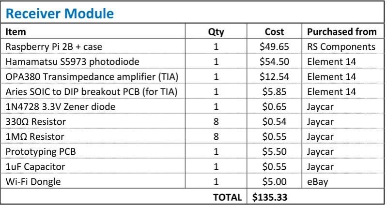 Table 5 - Costs Associated with Construction of the Receiver Module 