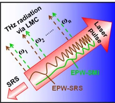 Figure 6. Schematic diagram showing the generation of THz radiation via LMC in an inhomogeneous plasma