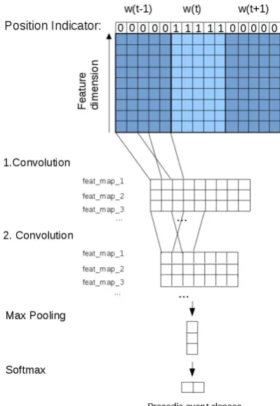 Figure 1: CNN for prosodic event recognition withan input window of 3 successive words and posi-tion indicating features.