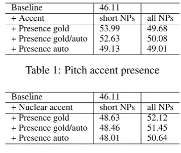 Table 1: Pitch accent presence