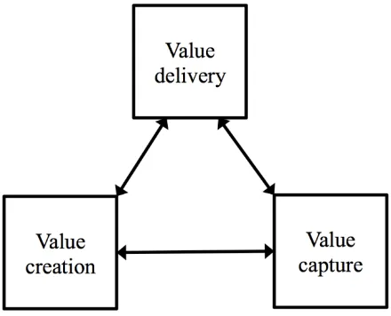Figure 1: A simplified representation of a business model as a modular design composed of three basic elements: value creation, delivery and capture