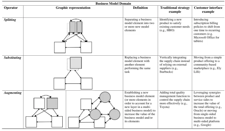 Table 4: Definitions of modular operators and examples for business modeling 