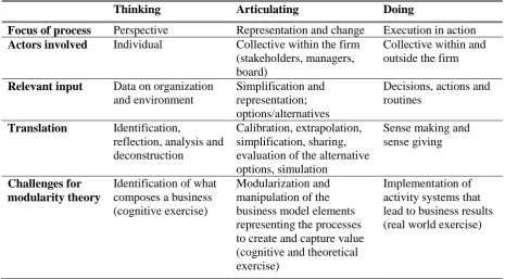 Table 1: Business model thinking, articulating, doing: challenges for a modularity perspective 