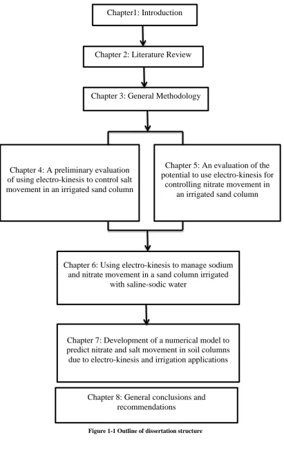 Figure 1-1 Outline of dissertation structure 