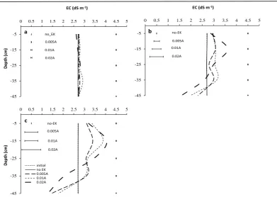 Figure 5-3: pH with depth after application of EK treatments and a non-EK (control) treatment for: (a) 3 h, (b) 9 h, and (c) 24 h