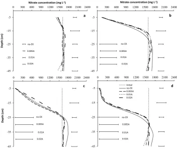 Figure 5-6: Nitrate concentration with depth after application of EK for 24 hours on columns irrigated for 9 h at either: a) 0, b) 10, c) 20 and d) 30 mL h-1