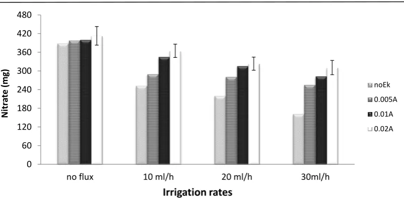 Figure 5-7: Total amount of nitrate in solution extracted from the 0-25 cm depth of the sand columns after application of the irrigation and EK treatments