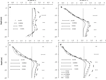 Figure 5-8: EC after application of EK for 3 h on columns irrigated with: (a) 0, (b) 10, c) 20 and (d) 30 mL h-1