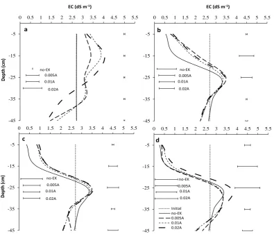 Figure 5-10: EC after application of EK for 24 h on columns irrigated for 9 h with: (a) 0, (b) 10, (c) 20 and (d) 30 mL h-1