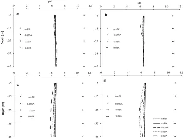 Figure 5-11: pH after application of EK for 3 h on columns irrigated with: (a) 0, (b) 10, (c) 20 and (d) 30 mL h-1