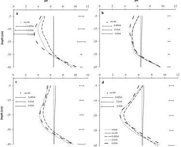 Figure 5-13: pH after application of EK for 24 h on columns irrigated for 9 h with: (a) 0, (b) 10, (c) 20 and (d) 30 mL h-1
