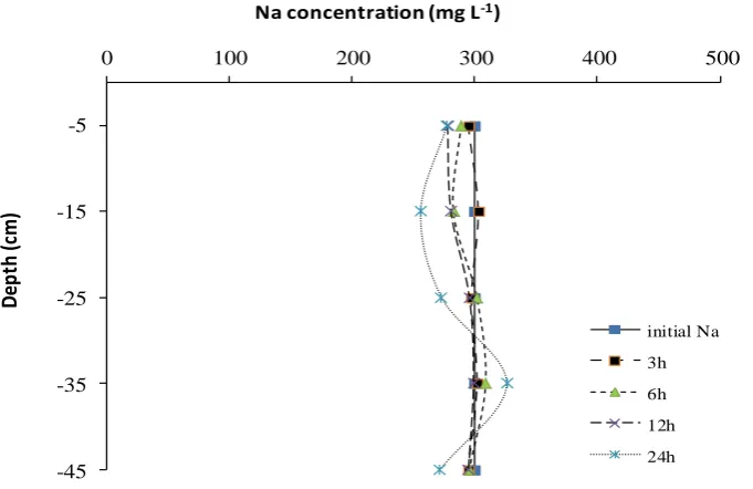 Figure 6-1: The effect of applying 0.01A EK on nitrate concentration in a sand column  