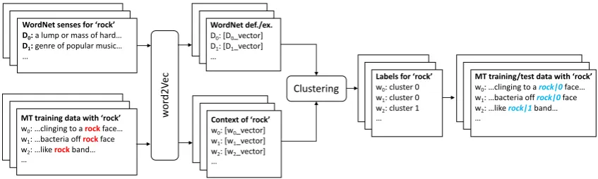 Figure 2: Adaptive WSD for MT: vectors from WordNet deﬁnitions (or examples) are clustered withcontext vectors of each occurrence (here of ‘rock’), resulting in sense labels used as factors for MT.
