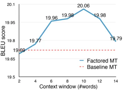 Table 4score andtom two lines) with other WSD systems that par-ticipated in SemEval 2010 (top four systems foreach metric).by the task organizers for comparison: (1) MostFrequent Sense (MFS), which groups all occur-rences of a word into one cluster, (2) 1Cluster-PerInstance, which produces one cluster for eachoccurrence of a word, and (3) Random, which ran-domly assigns an occurrence to 1 out of 4 clus-ters (4 is the average number of senses from the shows the WSD results in terms of V - F1-score, comparing our method (bot-We add three baselines providedground-truth).