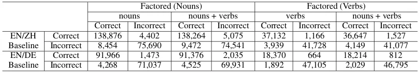 Table 7: Detailed confusion matrix of our factored MT system and the baseline MT system with respectto the reference on the EN/DE pair from Europarl corpus and the EN/ZH from UN corpus.