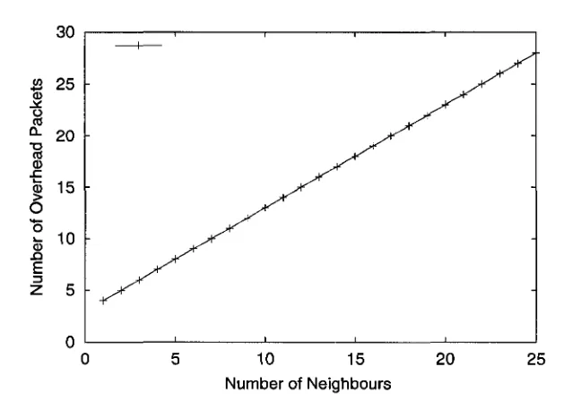 Figure 4.2: Routing overhead versus number of neighbors 