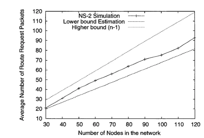 Figure 4.7: Comparison of analytical estimation and simulation of RREQ packets for one 