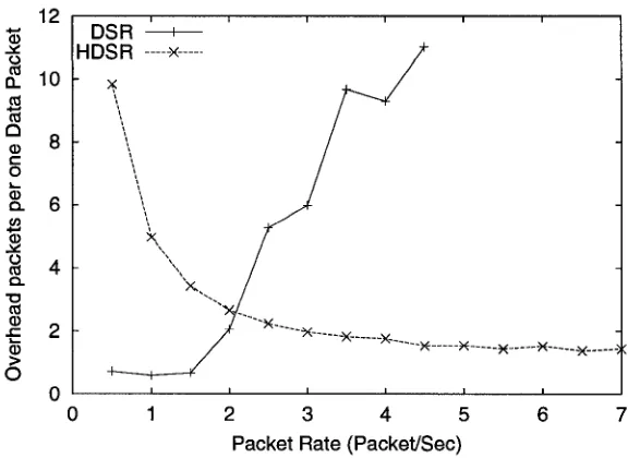 Figure 5.9: Routing overhead versus packet generation rate 