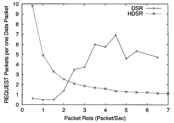 Figure 5.10: Number of RREQ Packets versus packet generation rate 