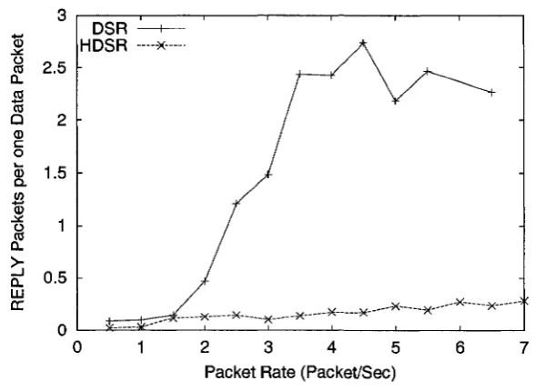 Figure 5.11: Number of RREP packets versus packet generation rate 
