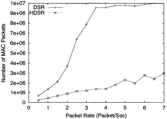 Figure 5.12: Number of Error packet generated versus packet generation rate 