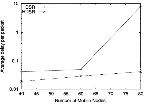 Figure 5.14: Routing overhead versus number of network nodes 