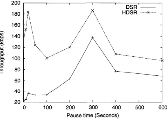 Figure 5.16: HDSR and DSR routing overhead comparison for 80 MN network 