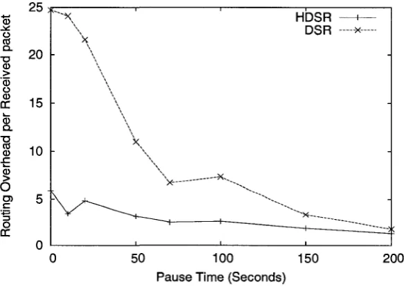 Figure 5.18: HDSR and DSR average end-to-end delay comparison for 80 MN network 