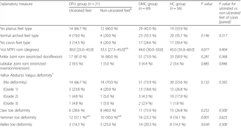 Table 2 Foot characteristics of the study cohort by group