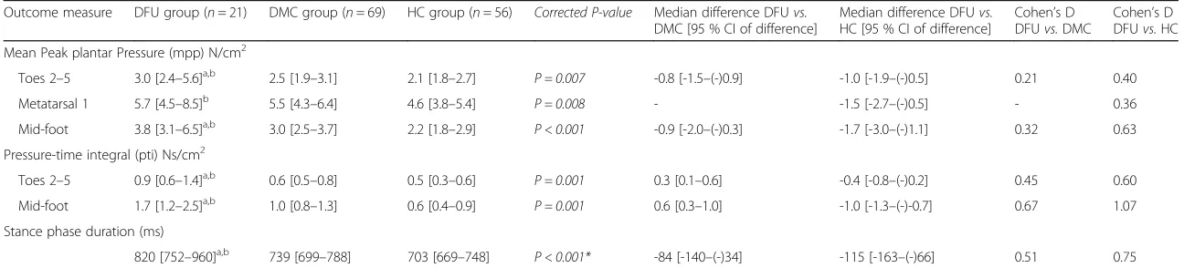 Table 3 Plantar pressure characteristics of the primary outcome measures by group