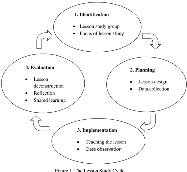 Figure 1. The Lesson Study Cycle. 