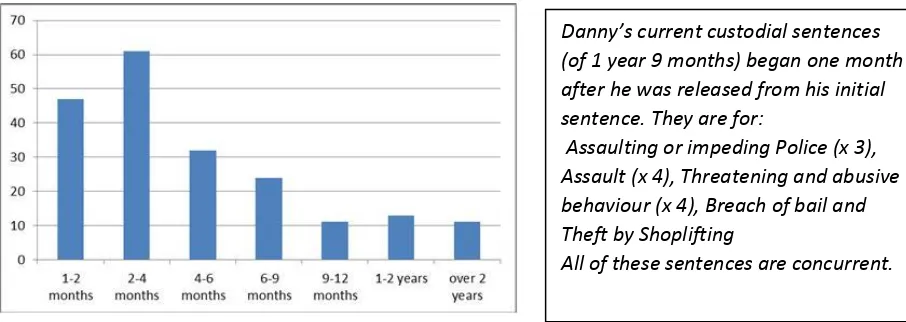 Figure 9(a): Length of sentence – all custodial sentences given to 16 and 17 year olds in 2015-16 