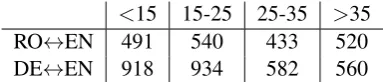 Figure 3: Difference in BLEU points between SNMT and NMT, relative to baseline NMT scores, withrespect to a) linguistic constructs and b) sentence lengths