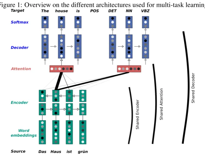 Figure 1: Overview on the different architectures used for multi-task learning