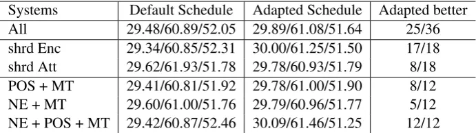 Table 2: Impact of the training schedule in the machine translation task (BLEU/BEER/characTER)