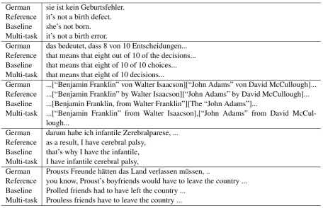 Table 4: Translation examples