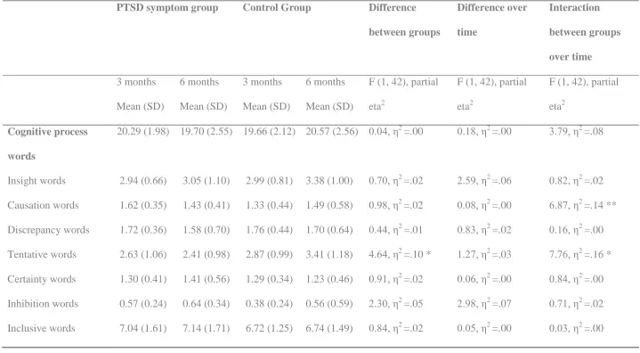 Table 3.  Proportion of narratives using cognitive processing words and sensory and perceptual words in the PTSD symptom and control groups over time 