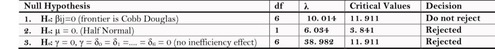 Table 2 shows the parameters of the stochastic frontier and inefficiency effect model simultaneously estimated  under  the  Maximum  Likelihood  Estimate  (MLE)  technique