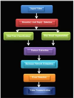 Fig.2. System Architecture of Video Summarization 