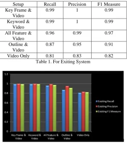 Figure 2. Graph for Existing System 