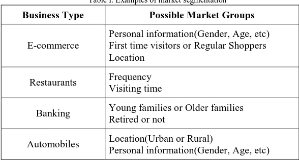 Table I. Examples of market segmentation 