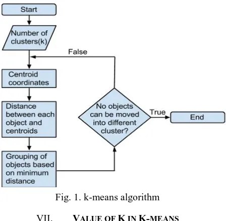 Fig. 1. k-means algorithm 