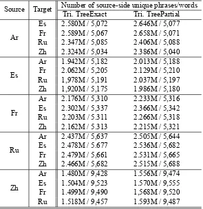 Table 2: Comparison of rule table coverage in proposed triangulation methods.