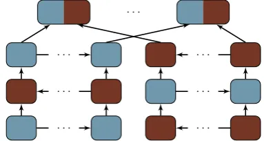 Figure 2: Alternating stacked encoder (Zhou et al.,2016).