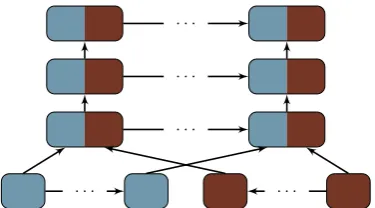 Figure 3: Biunidirectional stacked encoder (Wuet al., 2016).