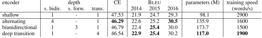 Table 1: Layer normalization results. English→German WMT17 data.
