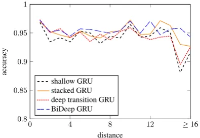 Table 3: Deep decoder results. English→German WMT17 data. Parameters and speed are highlightedfor the deep recurrent models.